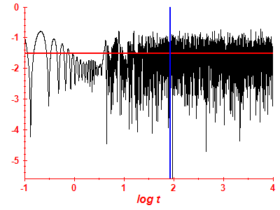 Survival probability log